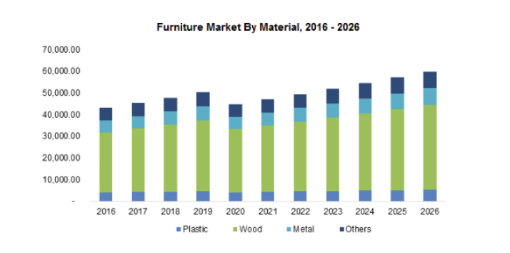 Furniture coating development space is huge! Furniture market size will exceed $750 billion!